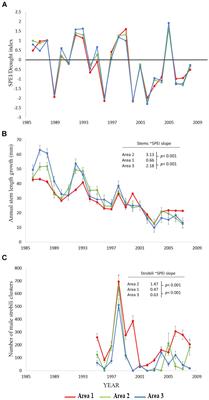 <mark class="highlighted">Long-Term Studies</mark> Reveal Differential Responses to Climate Change for Trees Under Soil- or Herbivore-Related Stress